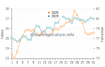 Kaloi Limenes water temp chart in July