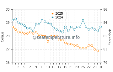Temperature dell'acqua a Kalutara a luglio