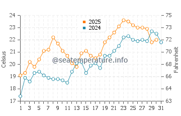 Temperatura vode u Kamaishi u srpnju