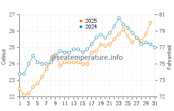 Temperatura del agua en Kamari en julio