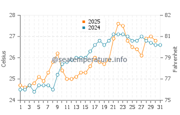 Temperature dell'acqua a Kamariotissa a luglio