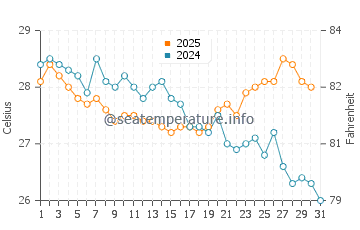 Kamurang water temp chart in July