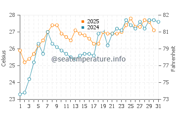 Temperatura del agua en Kanagawa en julio