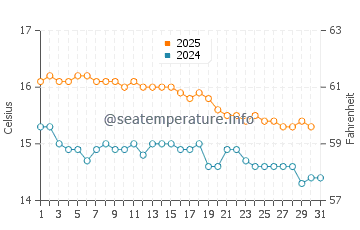 Temperature dell'acqua a Isola dei Canguri a luglio