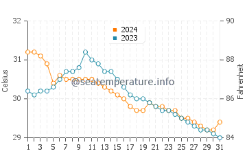 Temperature dell'acqua a Kanluran a luglio