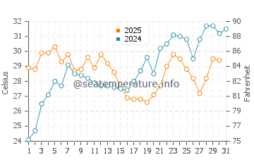 Temperatura vode u Kanonji u srpnju
