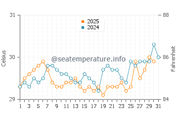 Kapalai water temp chart in July