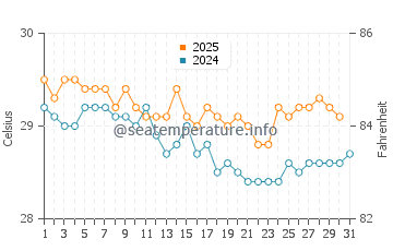 Temperatura vode u Kapasan u srpnju