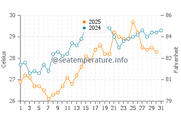 Kaputas water temp chart in July