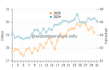 Karaburun water temp chart in July
