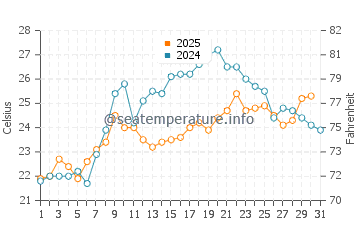 Karamursel water temp chart in July