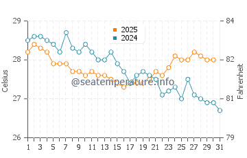 Karangbenda water temp chart in July