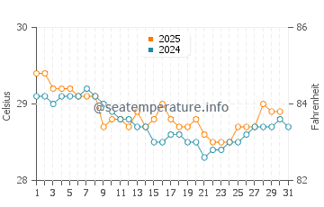 Temperatura vode u Karangmangu u srpnju