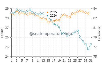Karangsari water temp chart in July