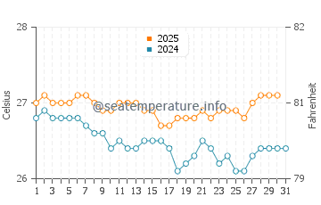 Temperatura vode u Karara u srpnju
