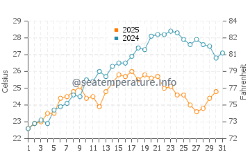 Karasu water temp chart in July