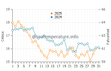 Temperature dell'acqua a Kareela a luglio