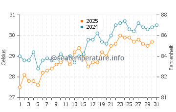 Wassertemperatur Kargıcak im Juli