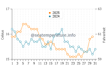 Temperatura vode u Karikari Peninsula u srpnju