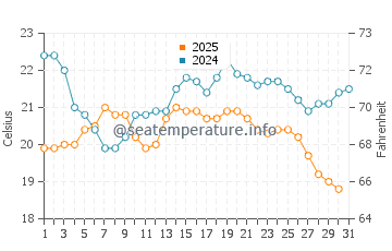 Karratha water temp chart in July