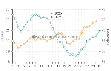 Karumba water temp chart in July
