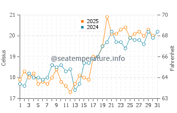 Temperature dell'acqua a Karwia a luglio