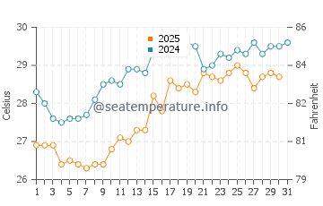 Kas water temp chart in July