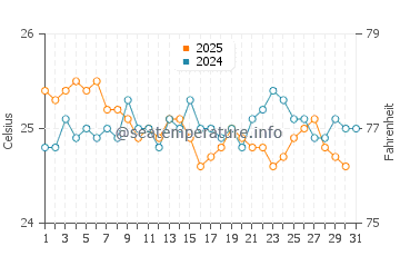 Wassertemperatur Kasaba Bay im Juli