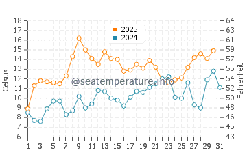 Kashechewan water temp chart in July