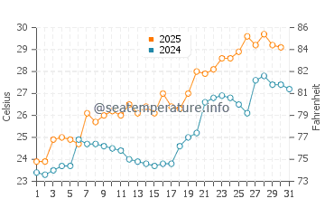 Kashiwazaki water temp chart in July
