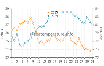 Temperature dell'acqua a Kassiopi a luglio