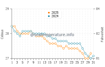 Temperatura del agua en Kassiri en julio