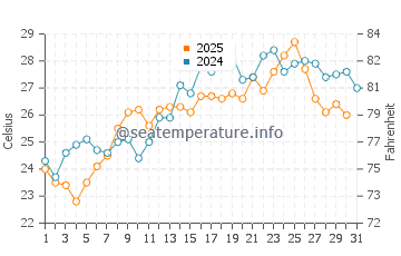 Temperature dell'acqua a Kastellokampos a luglio