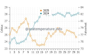 Temperature dell'acqua a Katakolo a luglio