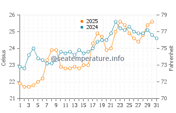 Temperature dell'acqua a Katapola a luglio