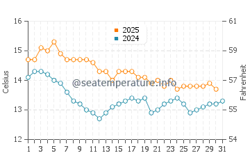 Katikati water temp chart in July