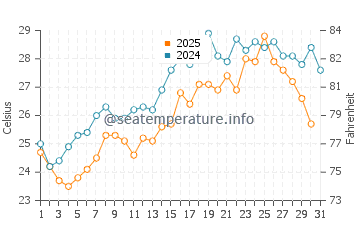 Temperature dell'acqua a Kato Achaia a luglio