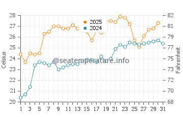 Temperatura del agua en Katsuura en julio