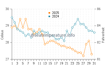 Temperature dell'acqua a Katunayake a luglio