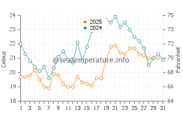 Katy Rybackie water temp chart in July