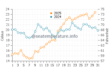 Wassertemperatur Kauguri im Juli