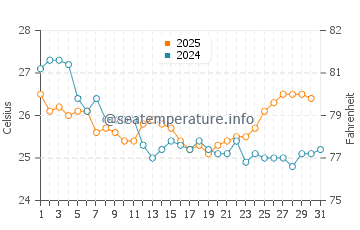 Temperatura vode u Kauman u srpnju