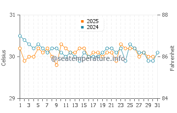 Kavieng water temp chart in July