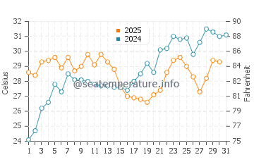Temperatura vode u Kawanoe u srpnju