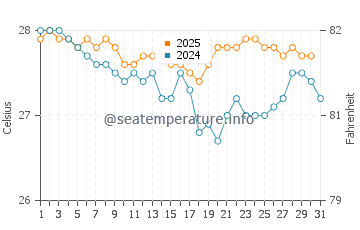 Temperatura vode u Kawapante u srpnju