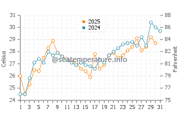 Kawasaki water temp chart in July