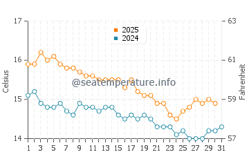 Kawau Island water temp chart in July