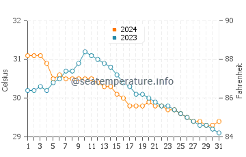 Kawit water temp chart in July