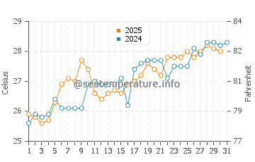 Temperature dell'acqua a Kayar a luglio