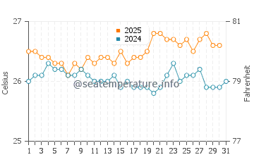 Keawakapu Beach water temp chart in July